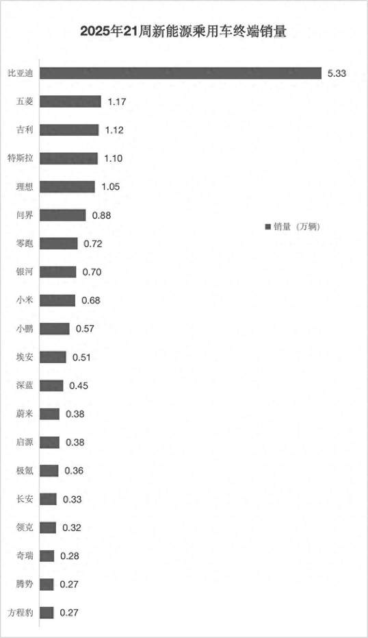 2025年第21周新能源车终端销量：理想/问界环比大涨，蔚来波动大