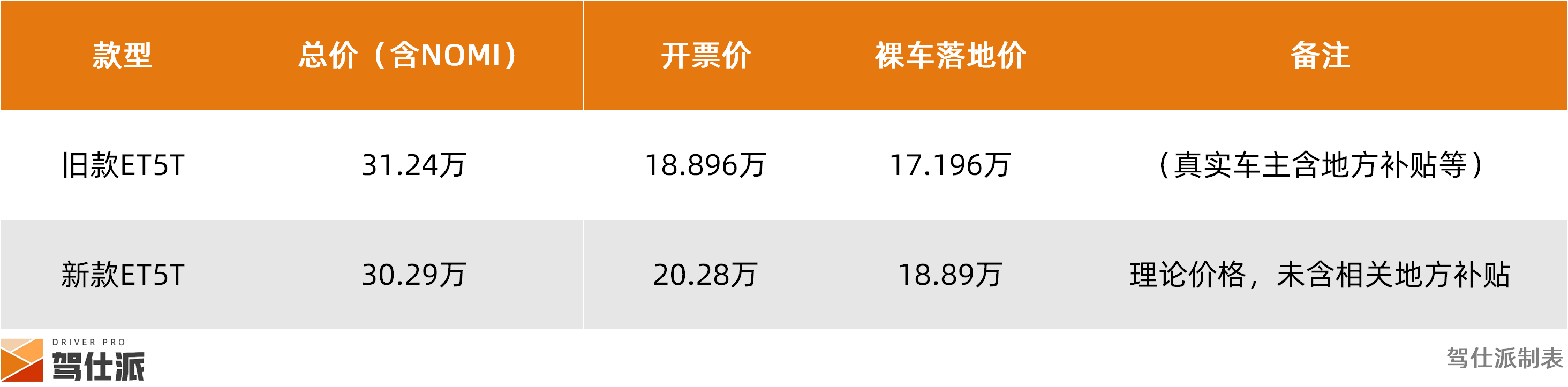 25款蔚来ET5/ET5T上市，我们帮你把新老款的价差算好了
