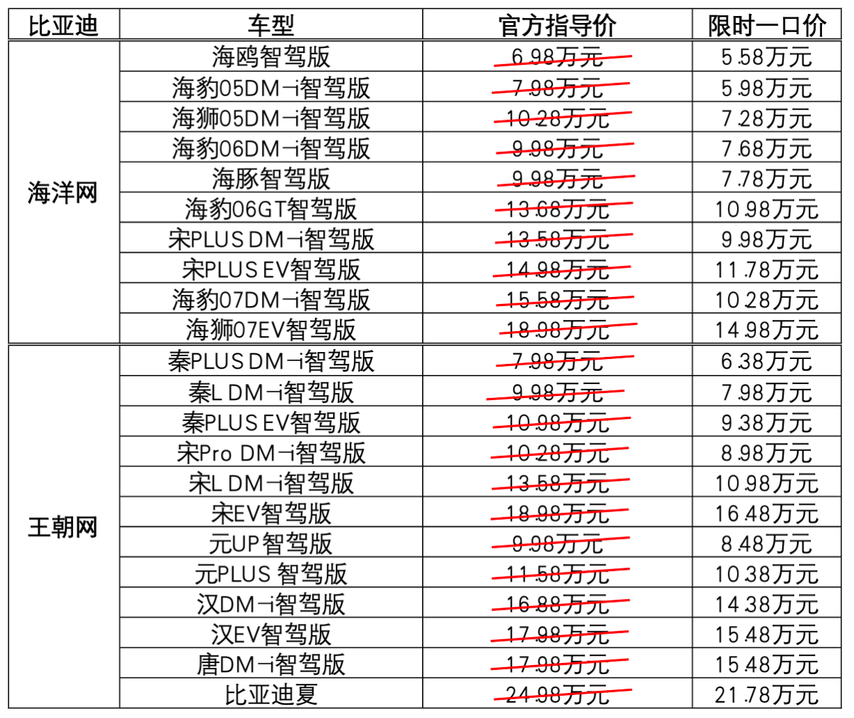 比亚迪22款智驾车型限时直降！最高补贴5.3万元