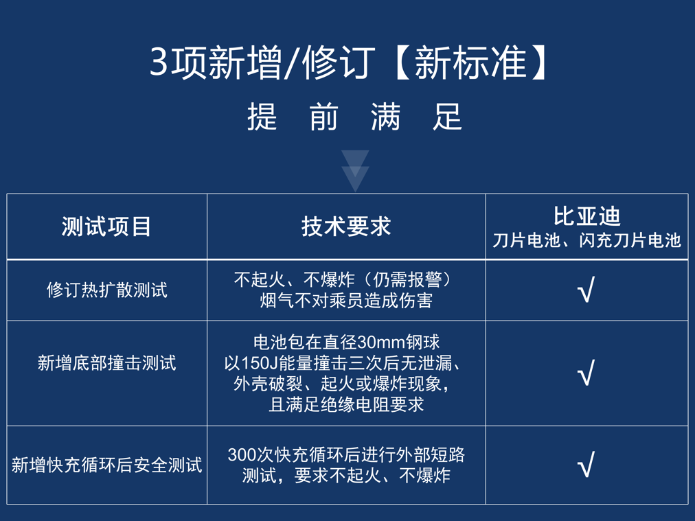 比亚迪动力电池通过新国标认证