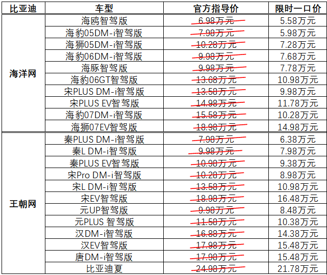 直降5.3万！比亚迪智驾版全系大促，海豹07等22款车型限时一口价