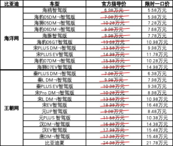 最高补贴5.3万元 比亚迪22款智驾车型限时直降