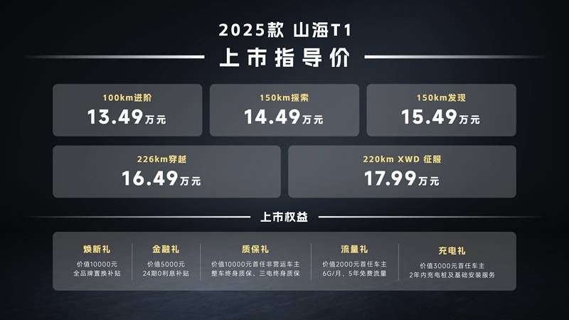首款纯电续航超220km混动方盒子！2025款捷途山海T1售13.49万起