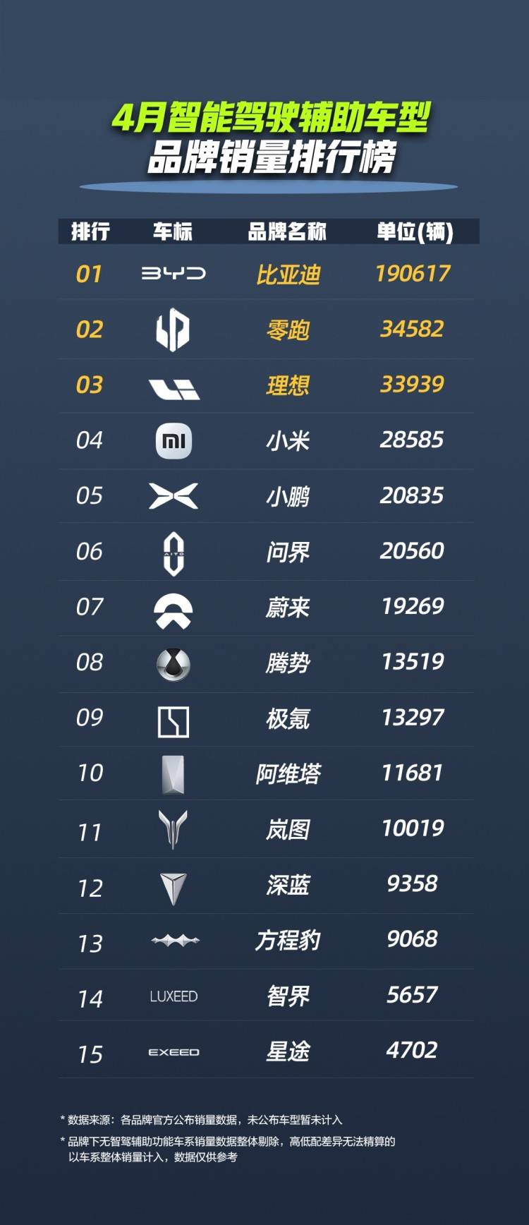 比亚迪 4 月智驾车型销量断层领先，重塑行业格局