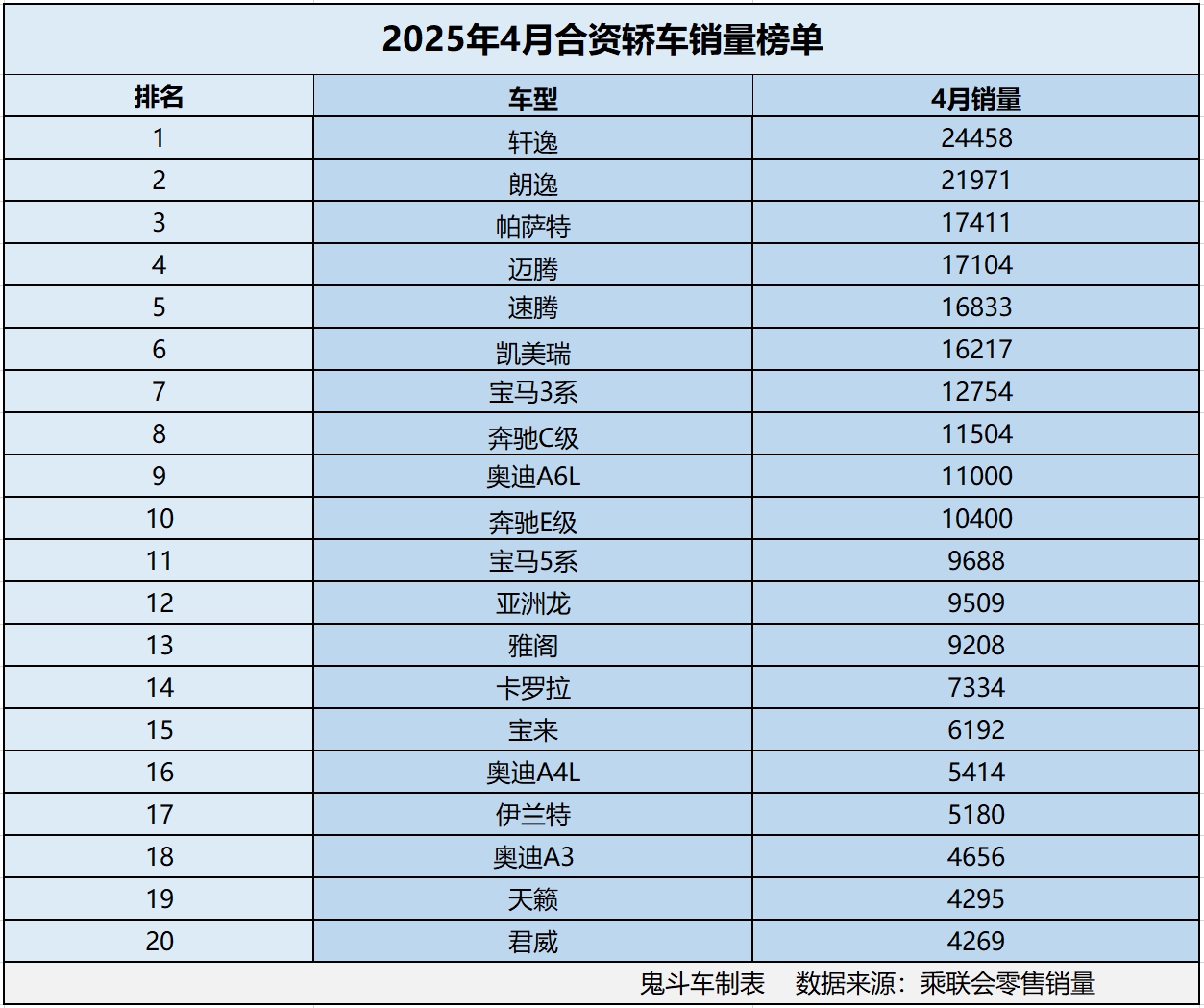 合资轿车卖不动？4月销量数据出炉 10款销量过万 朗逸第二