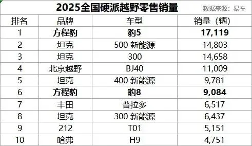 方程豹汽车10万台交付达成：个性新能源，让小众变为主流