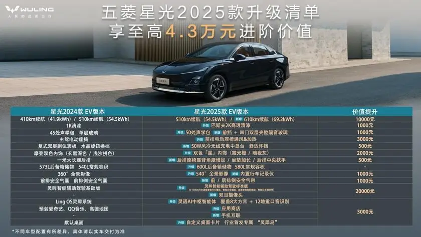 限时置换一口价7.68万起，五菱星光2025款正式上市