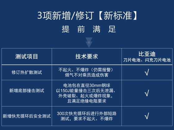 比亚迪动力电池通过新国标认证