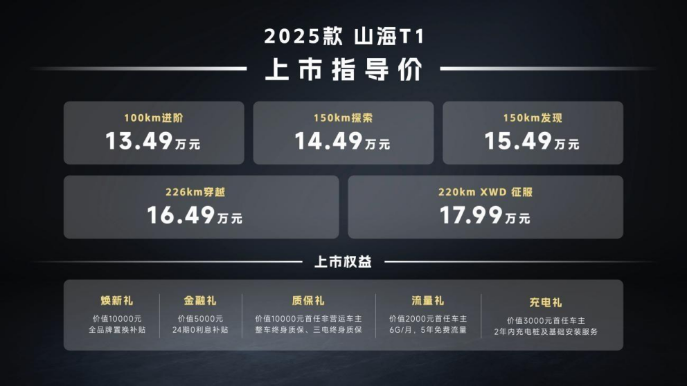 首款纯电续航超220km混动方盒子 2025款捷途山海T1上市13.49万元起