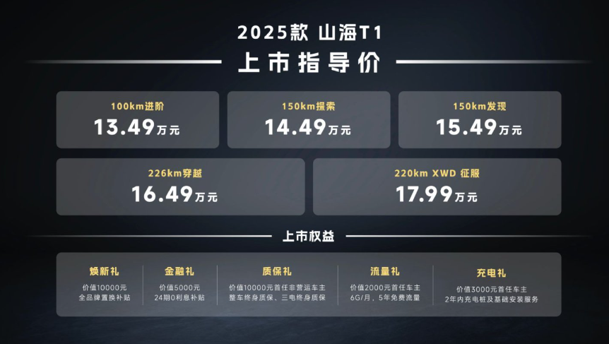 首款纯电续航超220km混动方盒子！2025款捷途山海T1上市，13.49万起定义越野新标杆