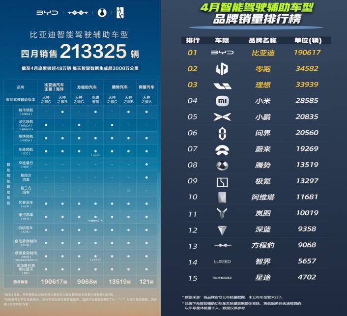 比亚迪智驾全维度领先 4月智驾车型销量占比71%