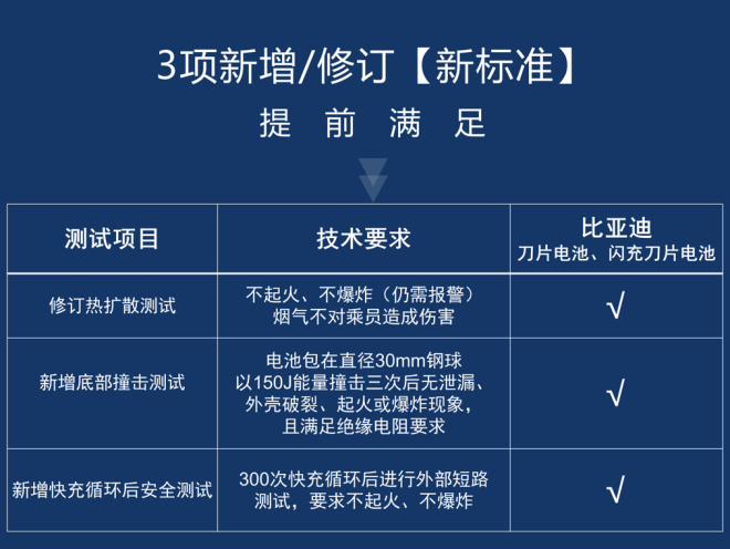 比亚迪动力电池通过新国标认证
