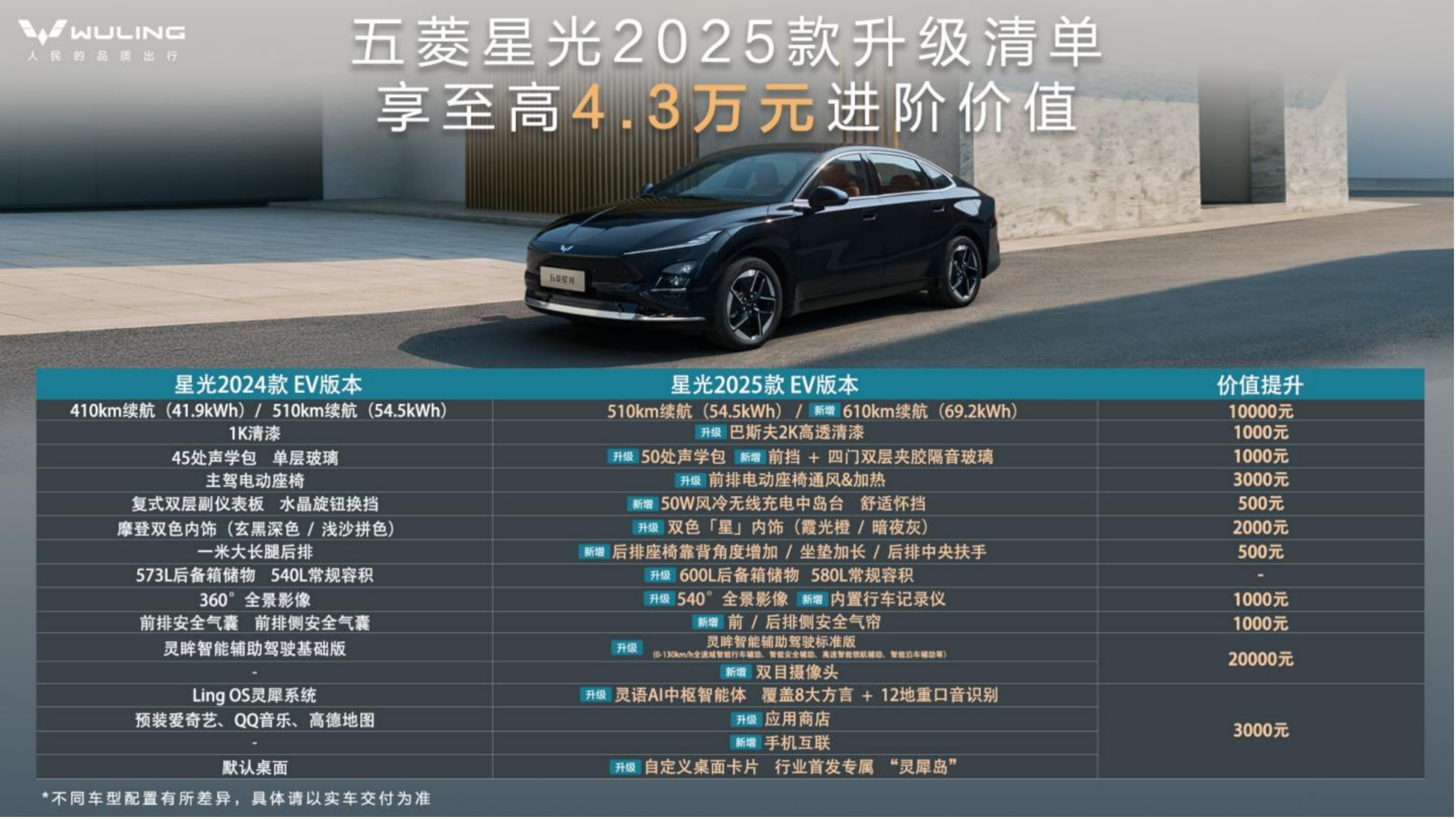 五菱星光2025款正式上市！上市价为7.98-12.58万元