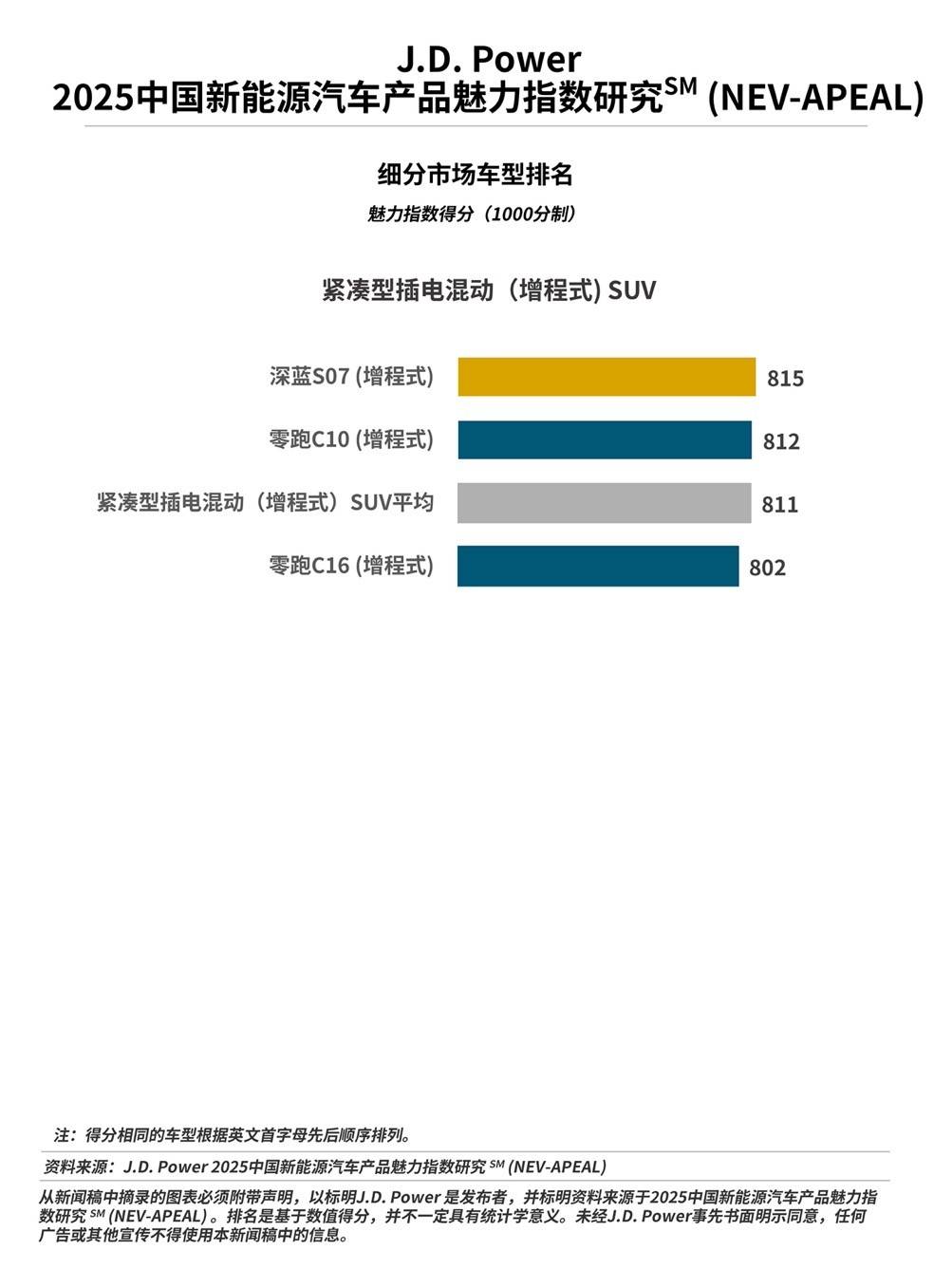 J.D. Power研究发布：产品魅力指数突破800分，谁赢得了“用户的心”？