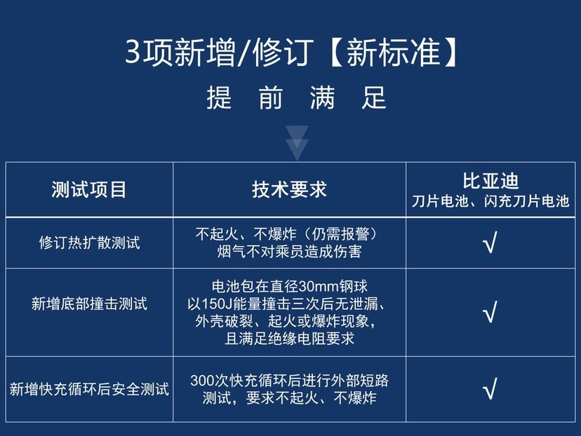 针刺不起火不爆炸！比亚迪闪充动力电池通过新国标认证