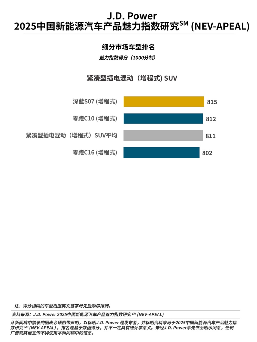 J.D. Power研究发布：产品魅力指数突破800分，谁赢得了“用户的心”？
