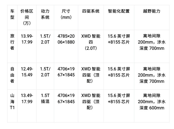 10几万的“国产卫士”不会选？新款山海T1这样选不会错