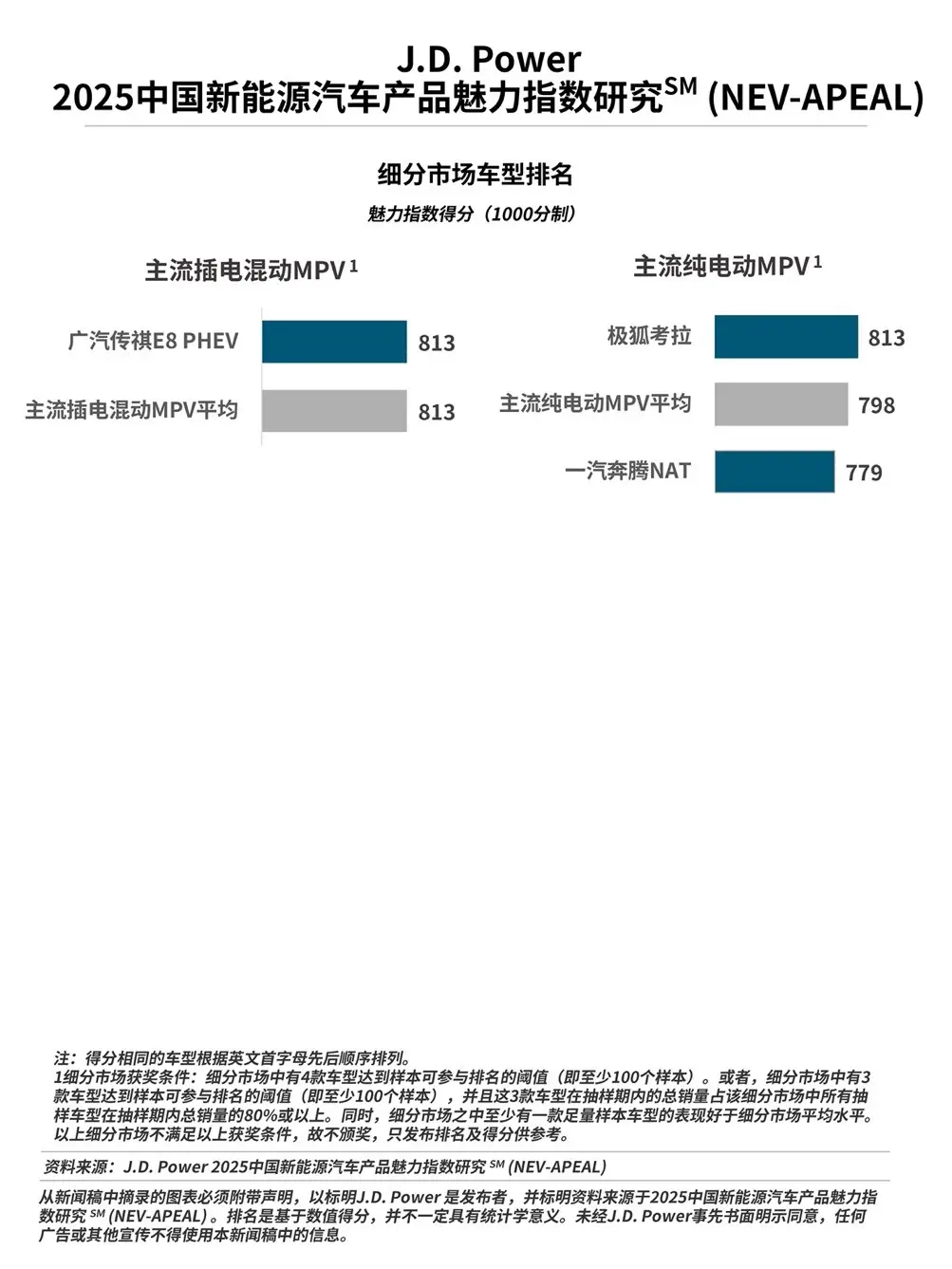 J.D. Power研究发布：产品魅力指数突破800分，谁赢得了“用户的心”？