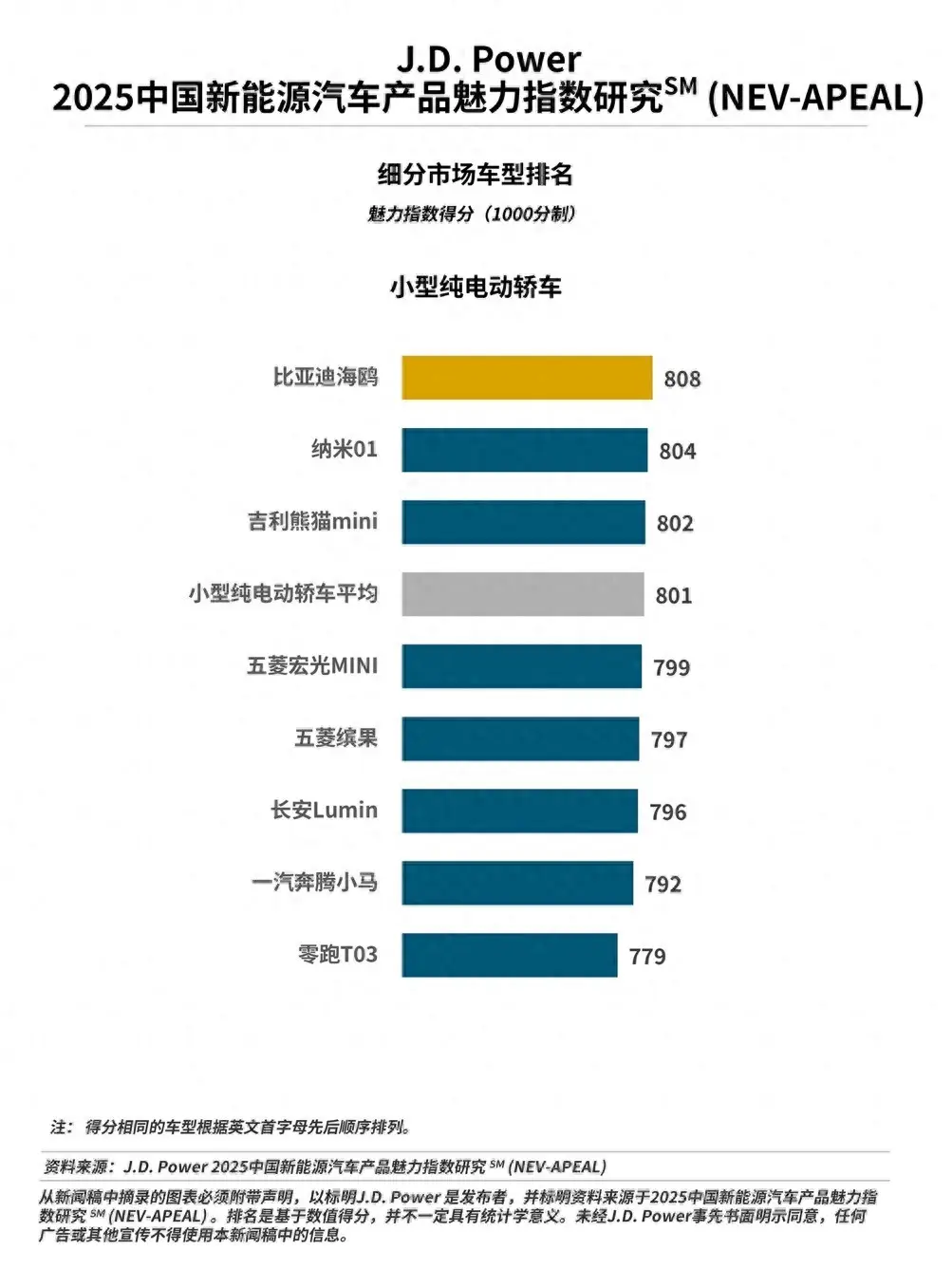 J.D. Power研究发布：产品魅力指数突破800分，谁赢得了“用户的心”？