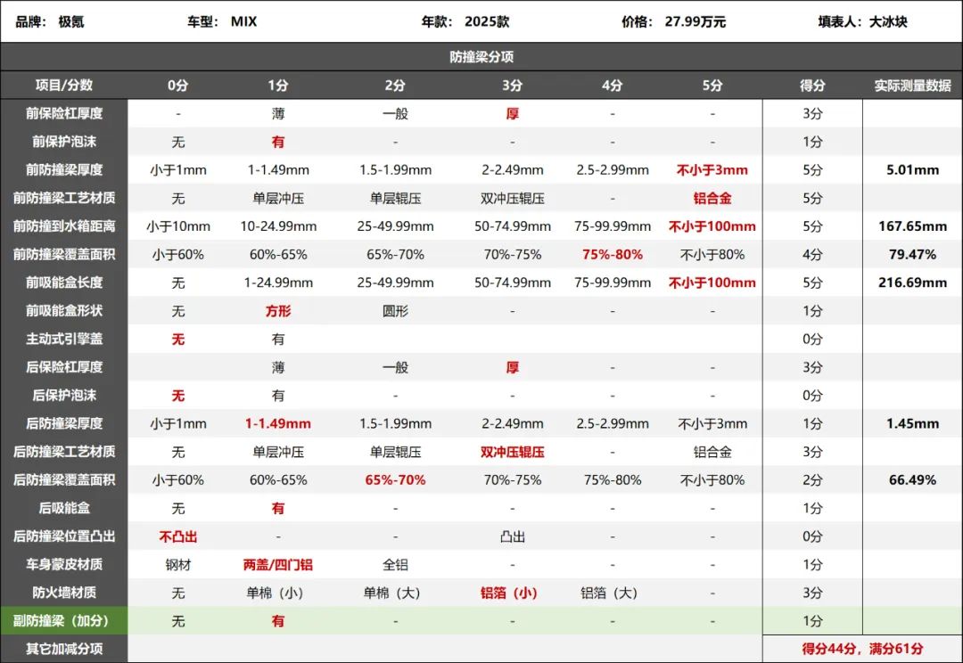 极氪MIX拆车：虽然看上去慈眉善目，但你还真撞不过它！