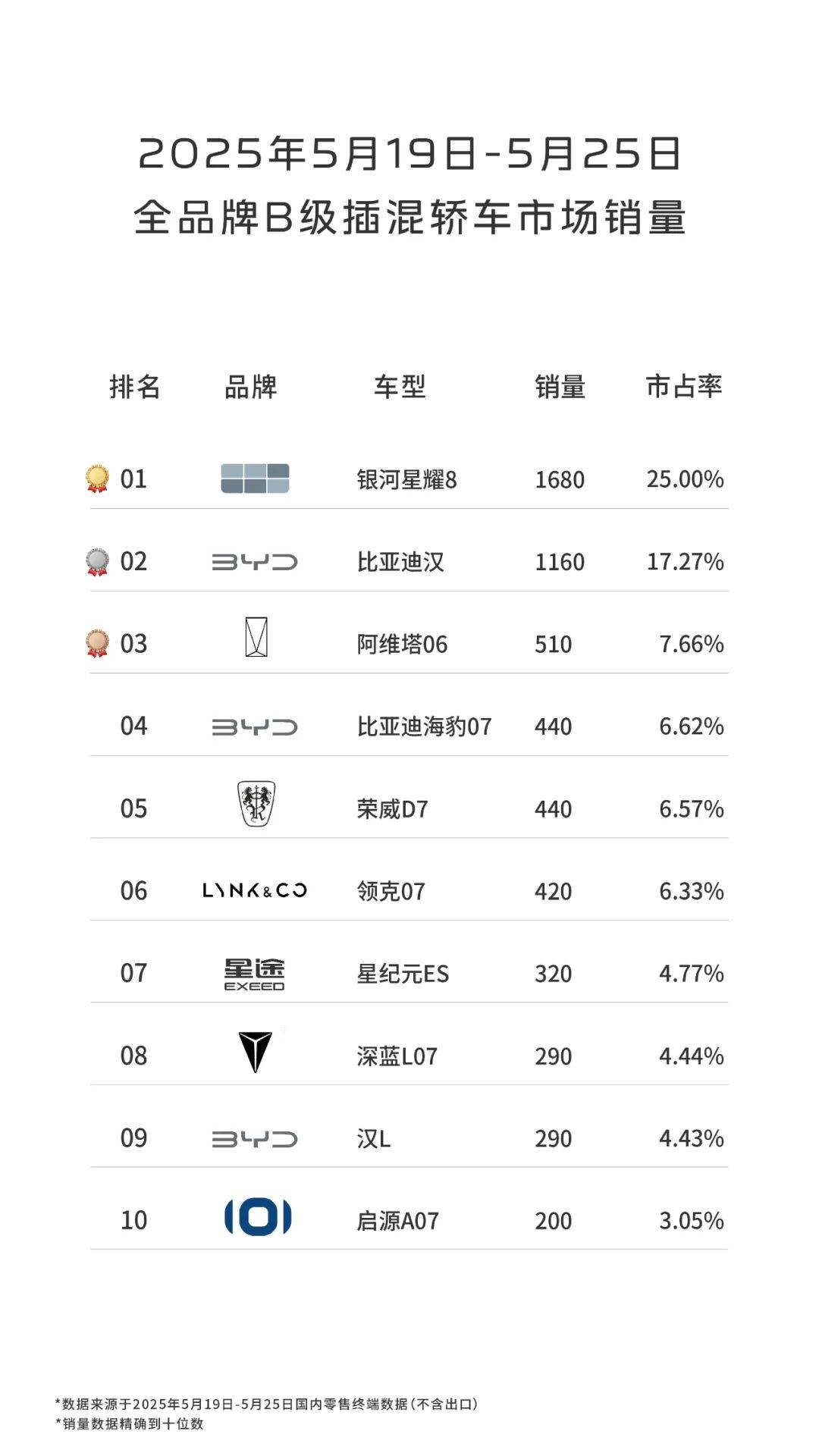以“价值”取胜，吉利银河星耀8蝉联B级插混轿车周销冠
