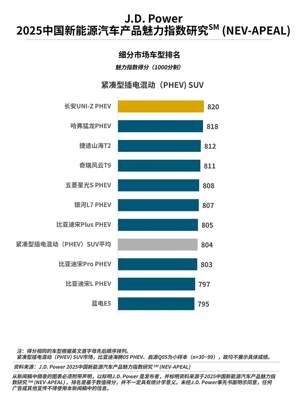 J.D. Power研究发布：产品魅力指数突破800分，谁赢得了“用户的心”？