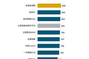 J.D. Power研究发布：产品魅力指数突破800分，谁赢得了“用户的心”？