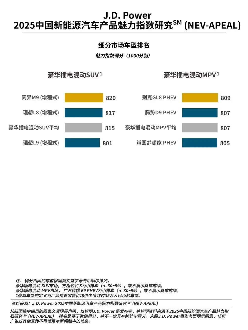 J.D. Power研究发布：产品魅力指数突破800分，谁赢得了“用户的心”？