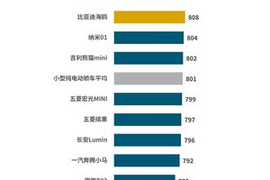J.D. Power研究发布：产品魅力指数突破800分，谁赢得了“用户的心”？