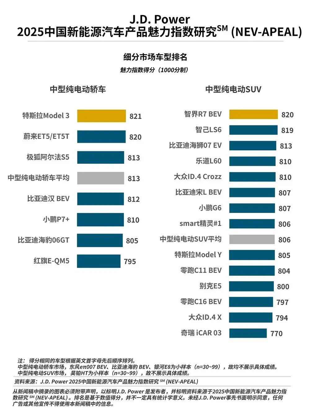 J.D. Power研究发布：产品魅力指数突破800分，谁赢得了“用户的心”？
