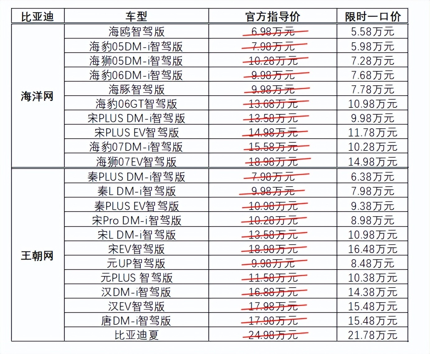直降5.3万！比亚迪又开始掀桌子了，友商这次顶得住吗