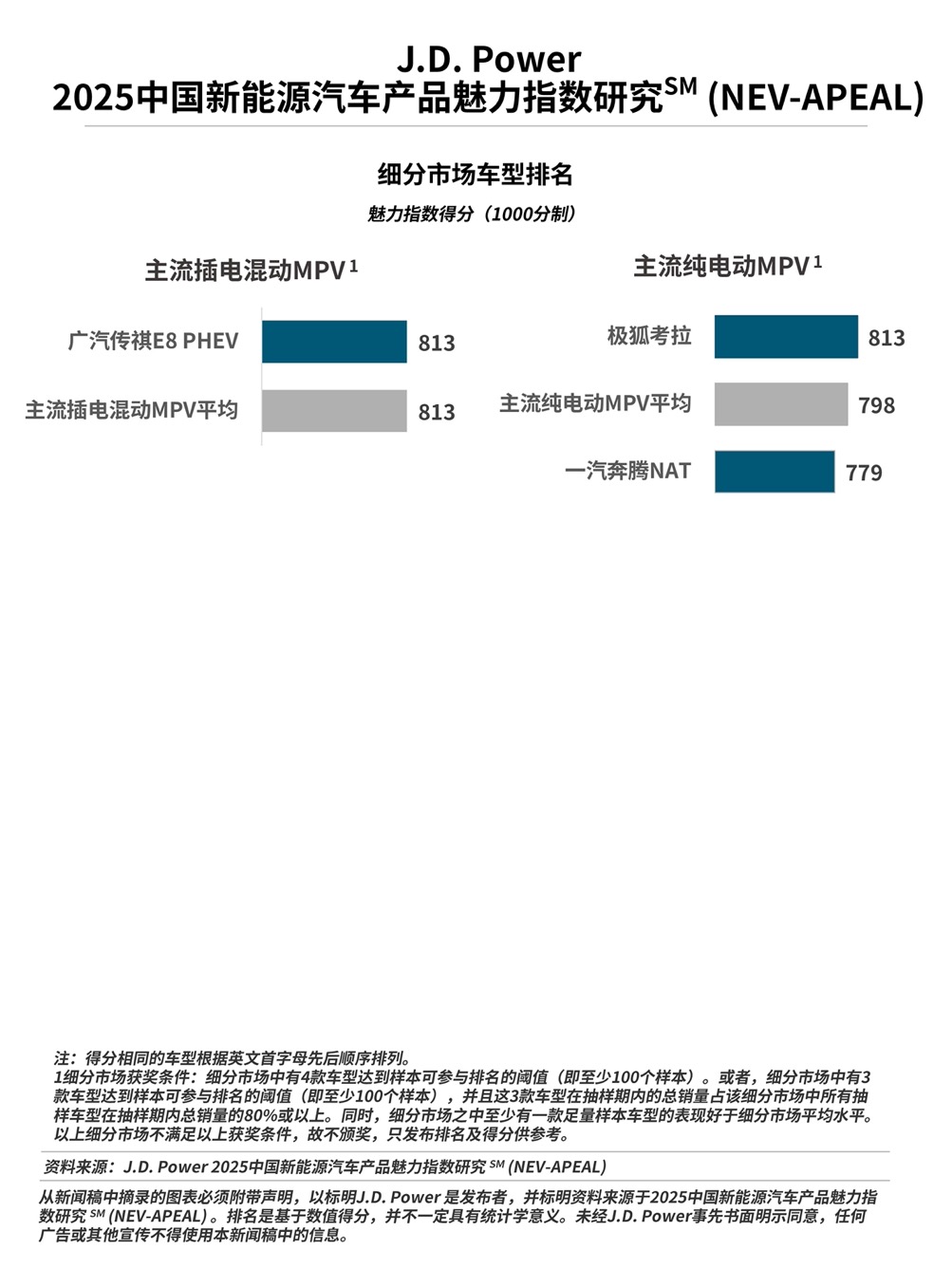 J.D. Power研究发布：产品魅力指数突破800分，谁赢得了“用户的心”？