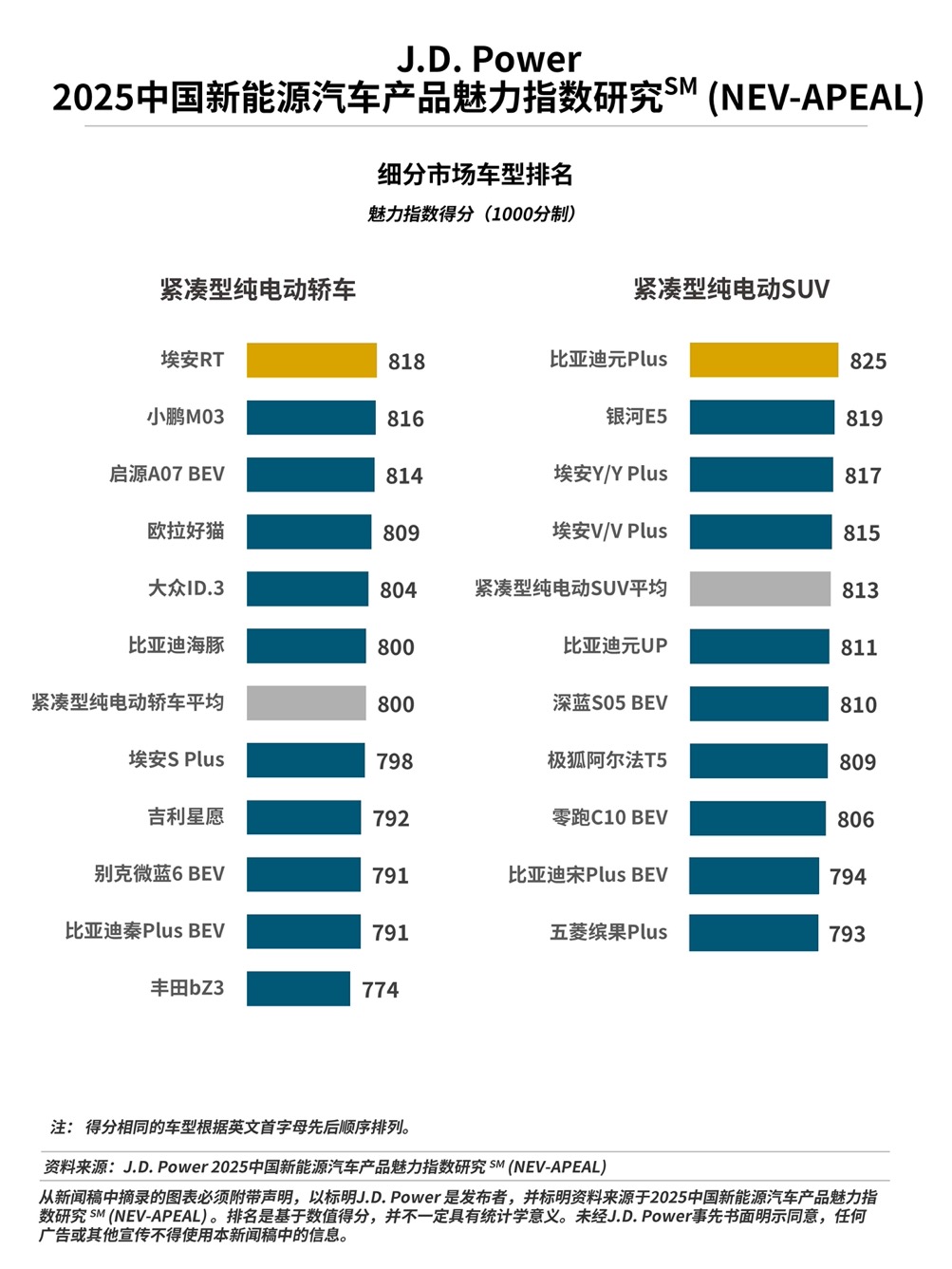 J.D. Power研究发布：产品魅力指数突破800分，谁赢得了“用户的心”？