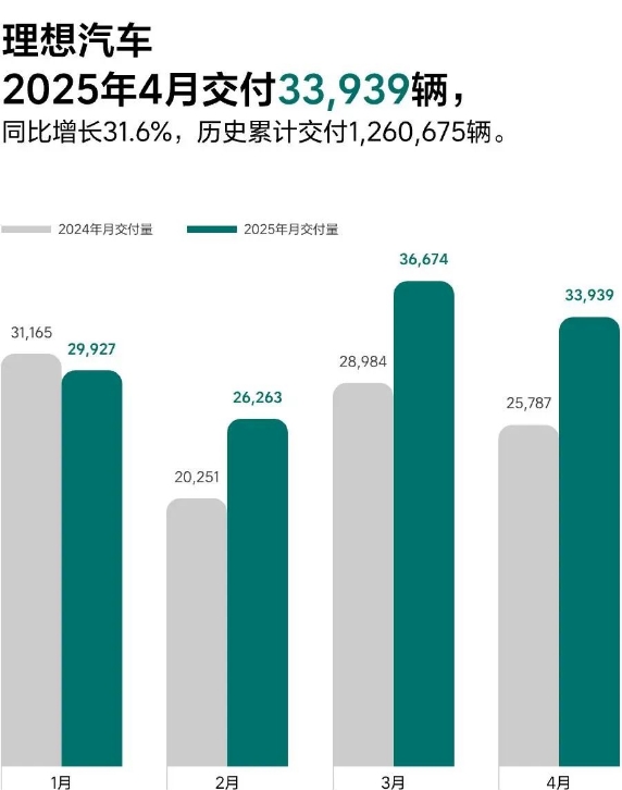 增程护城河被“填平”，销量目标下调至64万辆，理想汽车如何破局？