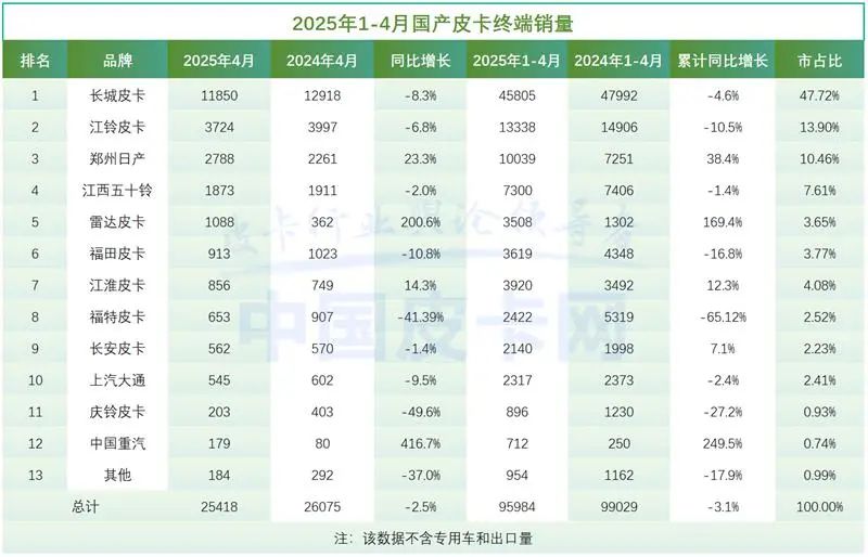 自主五强海外“斗”皮卡！比亚迪追长城，奇瑞威麟虎视眈眈