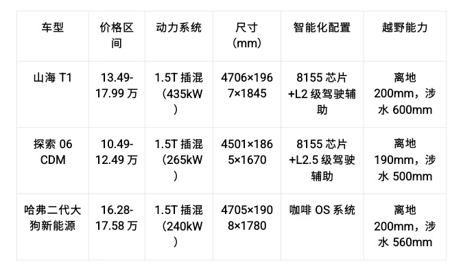 10几万的“国产卫士”不会选？新款山海T1这样选不会错