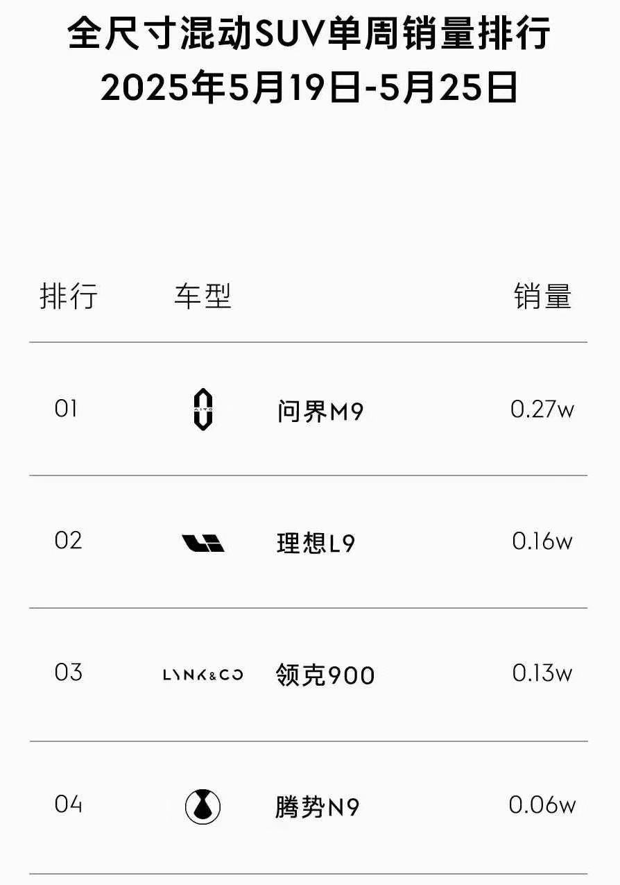 大号SUV销量：插混没干过增程，但领克900已起势