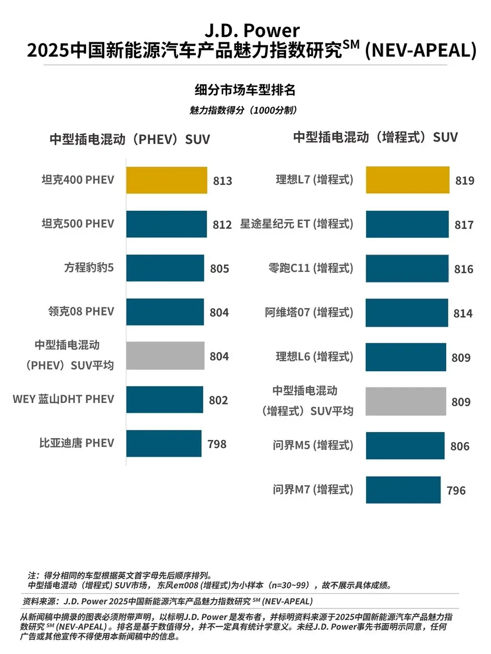J.D. Power研究发布：产品魅力指数突破800分，谁赢得了“用户的心”？