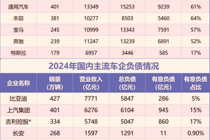 “车圈恒大”说法引起广泛讨论，那么这个说法是否成立？数据解密：国产汽车品牌负债整体健康！