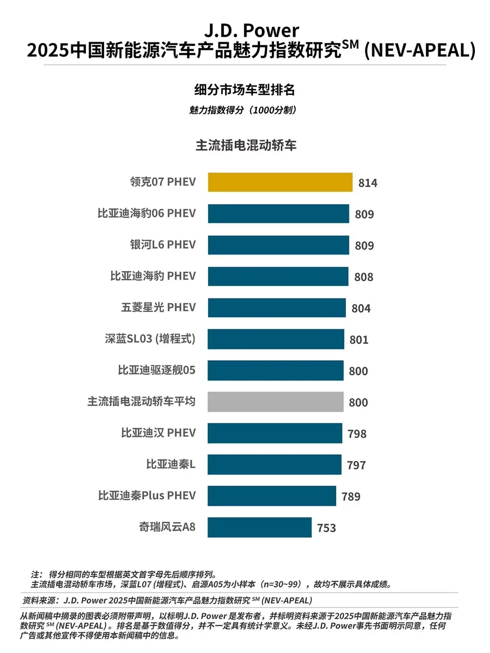 J.D. Power研究发布：产品魅力指数突破800分，谁赢得了“用户的心”？