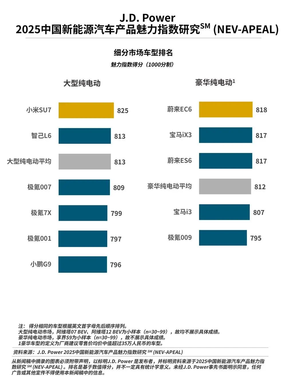 J.D. Power研究发布：产品魅力指数突破800分，谁赢得了“用户的心”？