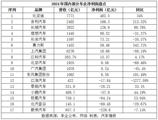 财报下的车企生死局：头部狂欢、尾部挣扎，技术成破局点