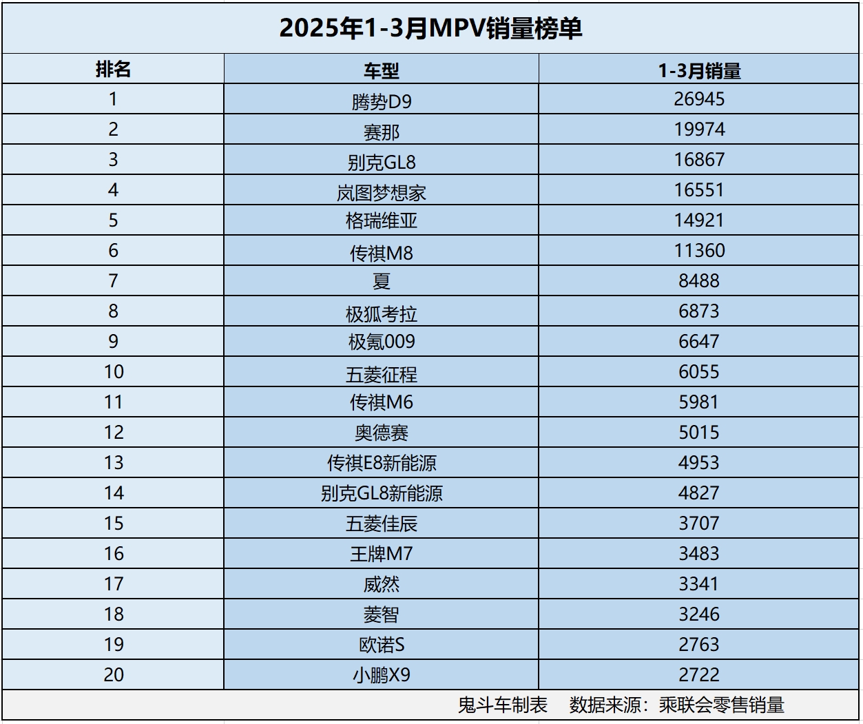 1-3月MPV销量排名有点惨 仅6款销量过万 岚图梦想家第四