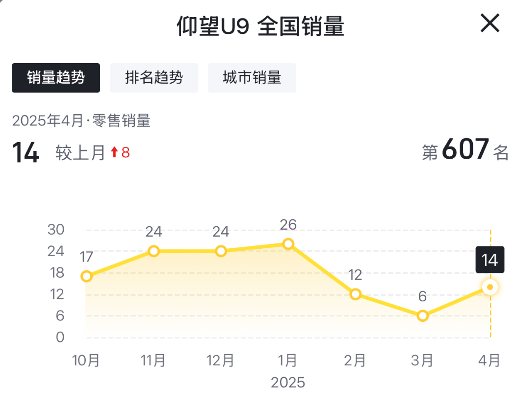 为什么这些车，上个月只卖了1辆？
