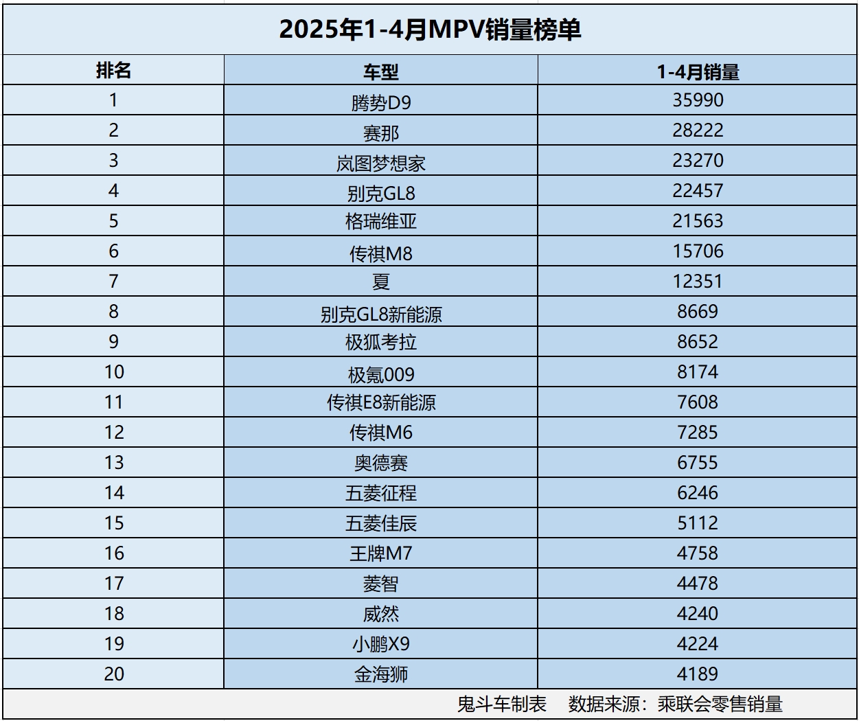 怎一个惨字了得！1-4月MPV销量榜单 仅7款销量过万 赛那第二
