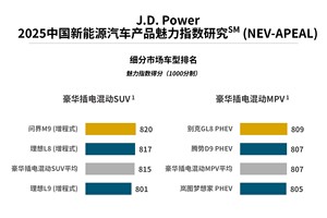 J.D. Power研究发布：产品魅力指数突破800分，谁赢得了“用户的心”？