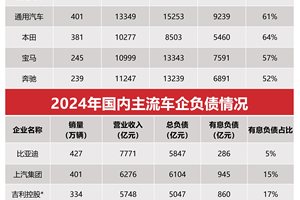 车圈惊现“恒大”论，比亚迪用数据打脸