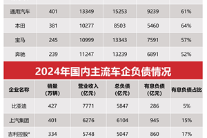 比亚迪李云飞正面回应争议，高负债率意味着什么？