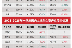 “汽车圈负债质疑”风波，官方下场一一回应