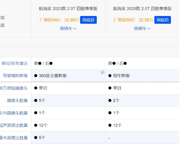 一口价并不便宜，航海家还减配降价，林肯的诚意水分很大